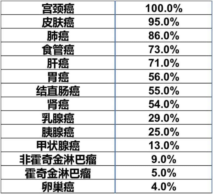 如何預防癌症