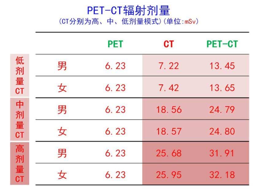 X光、CT、鉬靶、核磁共振輻射大嗎？這些檢查會加重癌症病情嗎？